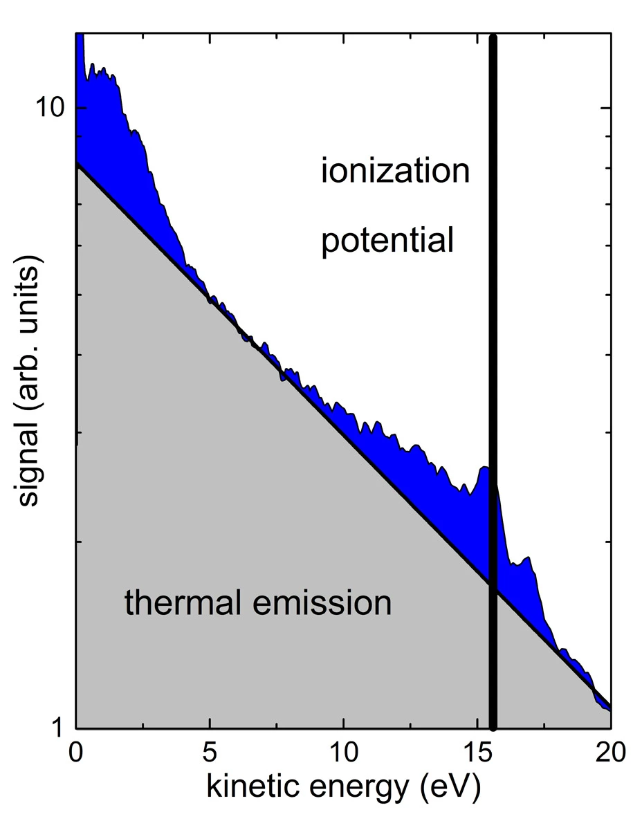 Abb. 2: Gemessenes Elektronenspektrum nach der Ionsiation von Argon-Clustern durch intensive NIR-Pulse. Grafik: MBI