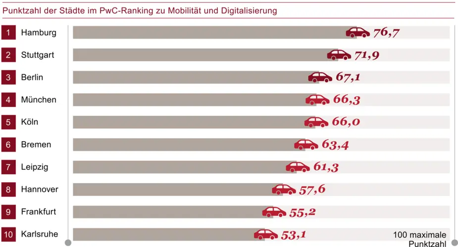 PwC Städte-Ranking zu Mobilität und Digitalisierung. Quelle: PwC
