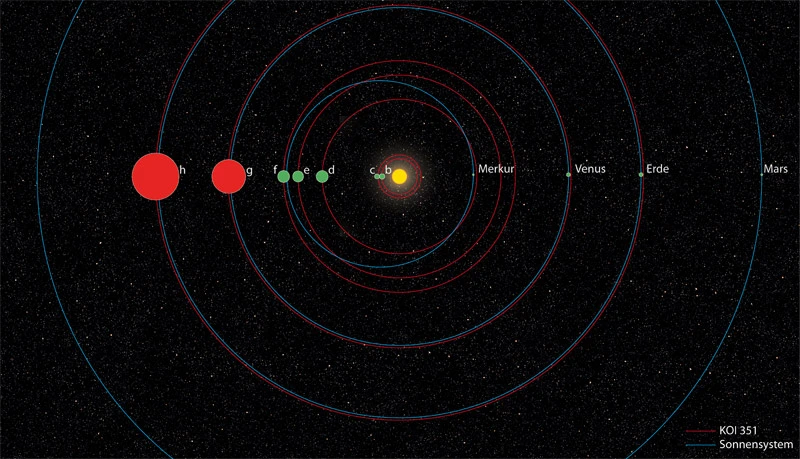This image compares the system KOI-351 to our own. The orbits of the planets in the Solar System are shown in red, and those of KOI-351 in blue. It can clearly be seen that the path of the outer gas giants in KOI-351 (red) corresponds approximately to the