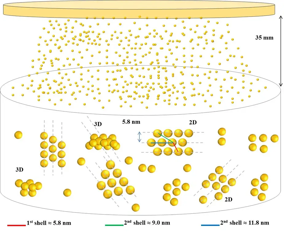 Schematische Darstellung der Selbstorganisation von Clustern aus Gold-Nanoteilchen. Bild: HU Berlin/HZB. Bild: HU Berlin/HZB