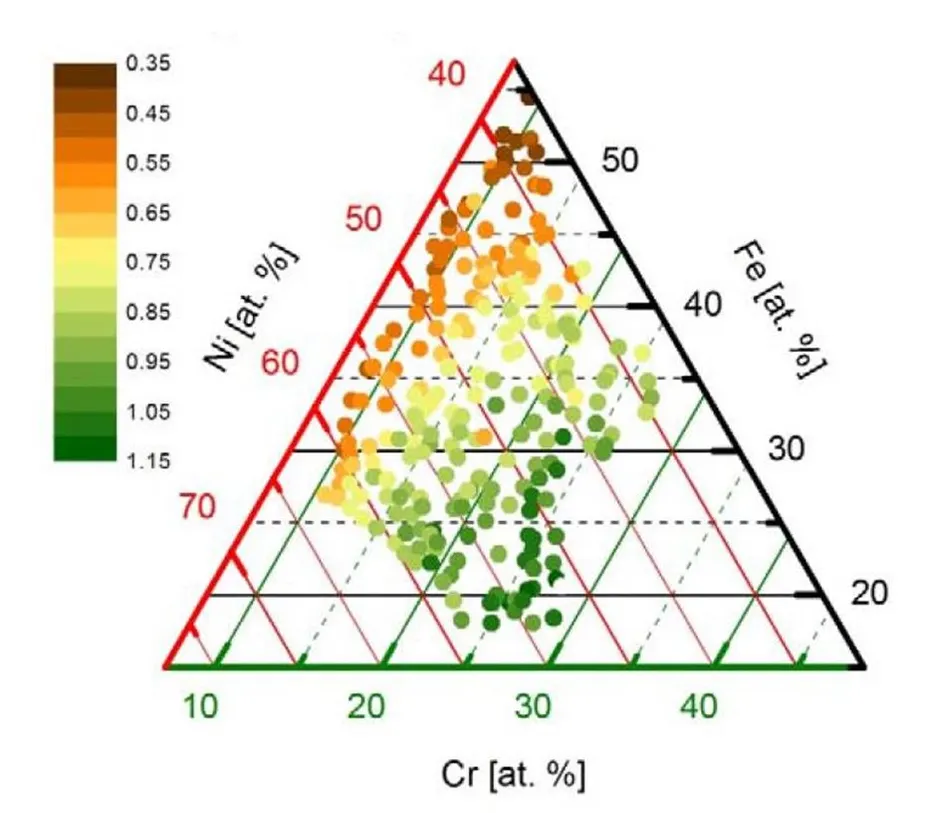 Die Abbildung zeigt, dass Beimischungen von Chrom die katalytische Wirkung erhöhen (sichtbar an der Stromdichte, die von rot zu grün ansteigt). Bild: HZB/RUB