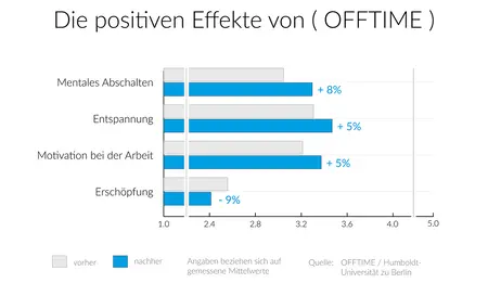 Die positiven Effekte von Offtime. Quelle: HU Berlin