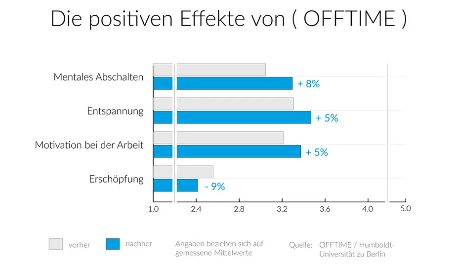 Die positiven Effekte von Offtime. Quelle: HU Berlin