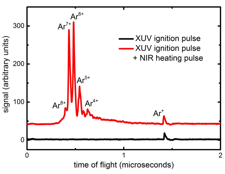 Ion charge spectra measured from argon nanoparticles. Credit: Bernd Schütte, MBI