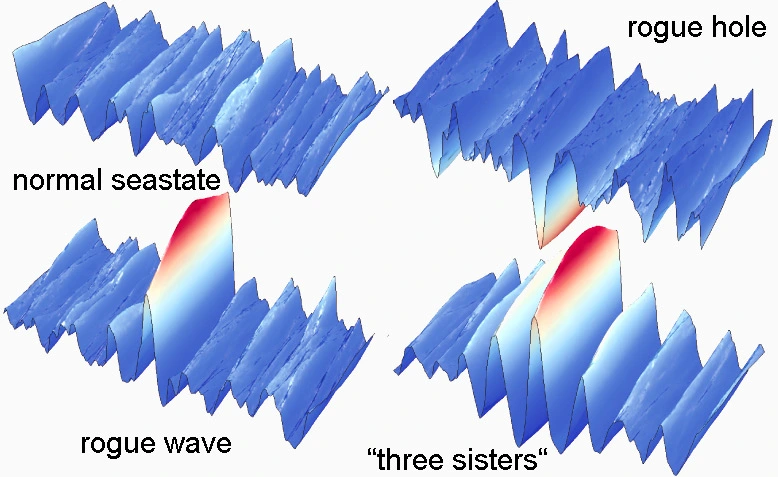 Numerical simulations of prototypical rogue waves in the ocean