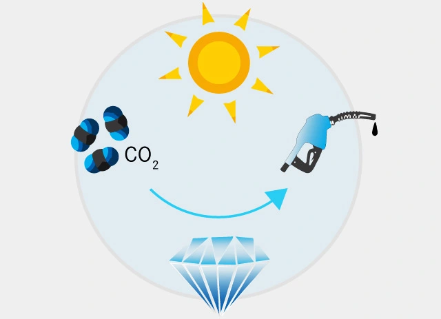 Sunlight activates the catalytic behavior of diamond materials, thus helping to convert carbon dioxide into fine chemicals and fuels. Credit: T.Petit/H.Cords/HZB