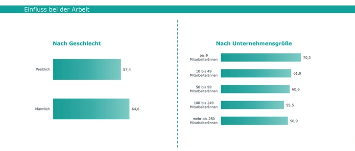 Abb. 3: Einfluss bei der Arbeit nach Geschlecht und Unternehmen, Grafik: IFBG