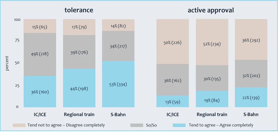 Chart: Support for and acceptance of GoA3+ in passenger rail transport