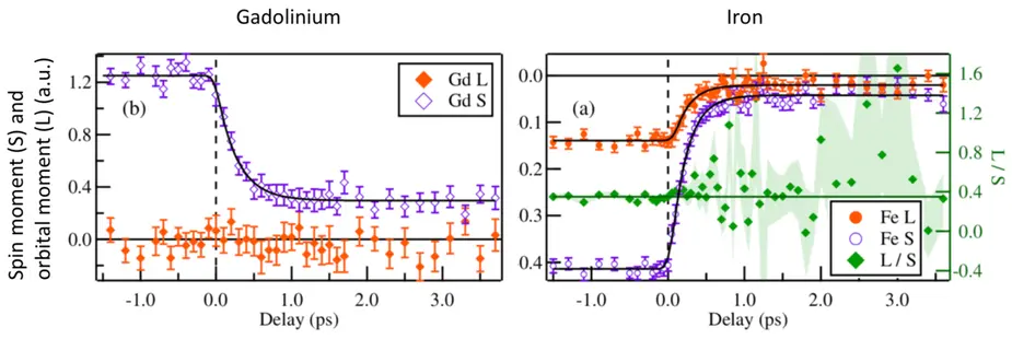 Evolution of the spin and orbital angular momentum in Gd and Fe in the alloy. Credit: MBI