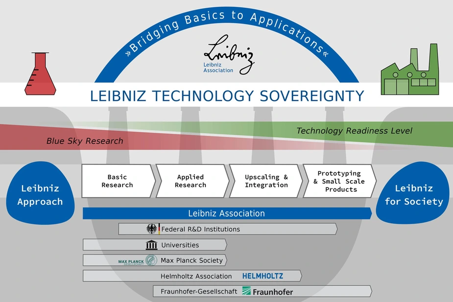 Leibniz Technology Souvereignty © IKZ