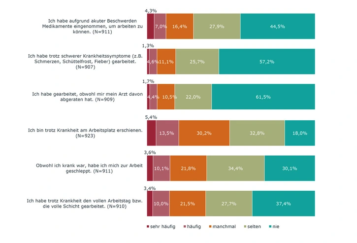 Abbildung: Präsentismus (Prävalenz), Grafik: IFBG