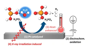 Illustration: oxidation pathways of aqueous phosphoric acid © HZB