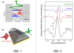 Abbildungen THz-Wellenzüge © MBI