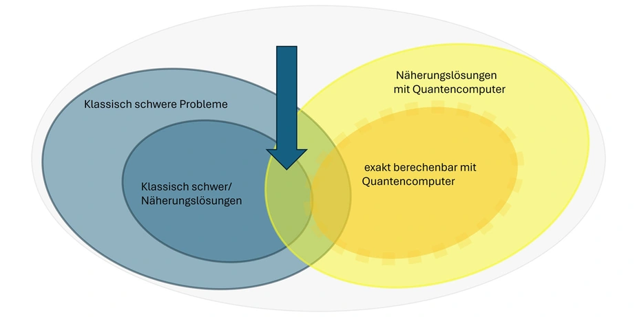 A certain part of the combinatorial problems can be solved much better with quantum computers, possibly even exactly. © HZB/Eisert