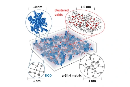 Structural model of highly porous a-Si:H © Eike Gericke/HZB