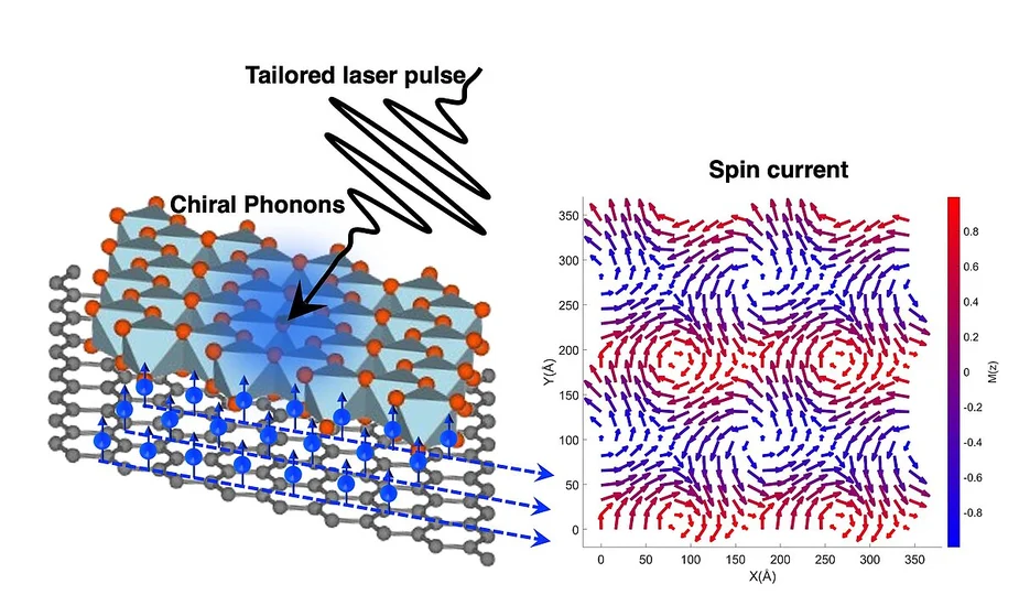 Schematische Darstellung vom Einfluss eines Laserpulses auf Phononen