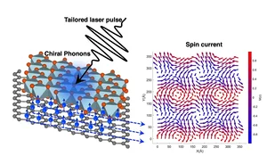 Illustration of the influence of a laser pulse on phonons