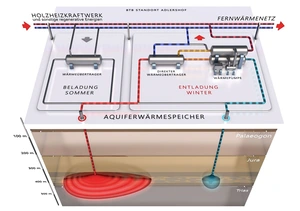 Funktionsdarstellung des Aquifer-Wärmespeichers © BTB Berlin