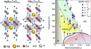 Left: Crystal structures of HgBa<sub>2</sub>CuO<sub>4</sub>+ and YBa<sub>2</sub>Cu<sub>3</sub>O<sub>6</sub>+. Right: The phase diagram demonstrates the complexity of the phases around the superconducting state SC in both cuprates.