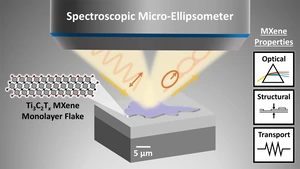 Illustration of spectroscopic microellipsometry