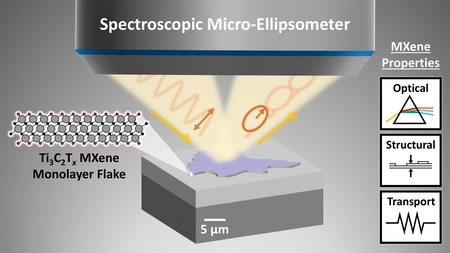 Illustration of spectroscopic microellipsometry