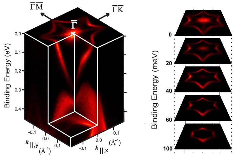 Experimental data on the “Dirac cone”