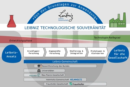 Grafik: Leibniz Technologische Souveränität © IKZ