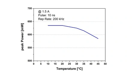 Pulse peak power depending on temperature