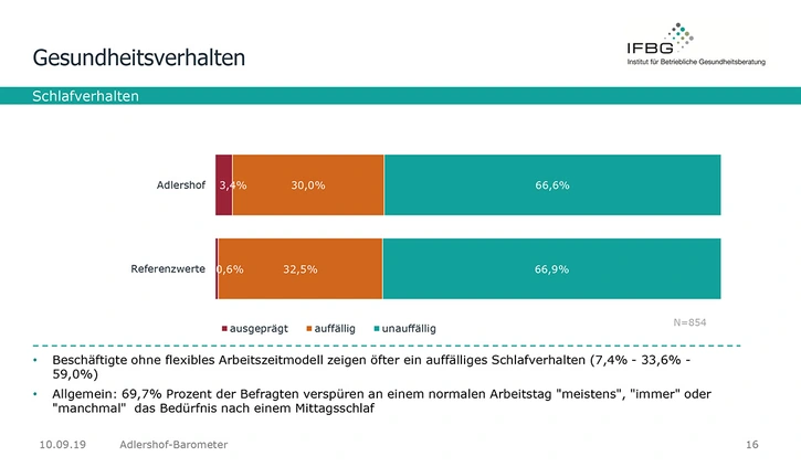 Abb.: Gesundheitsverhalten (Schlafverhalten). Grafik: Techniker Krankenkasse