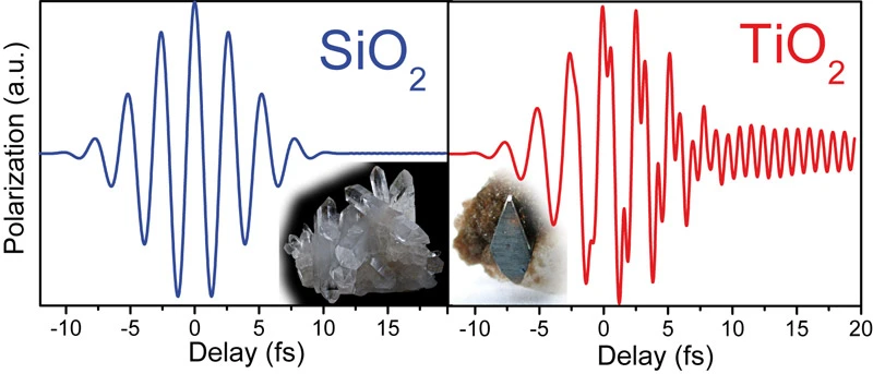 Reaktion von SiO2 und TiO2 auf ein kurzes gepulstes Lichtfeld. Bild: MBI