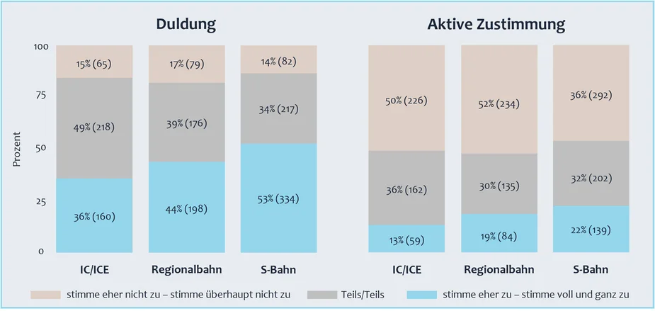 Diagramm: Zustimmung und Duldung GoA3+ im Schienenpersonenverkehr