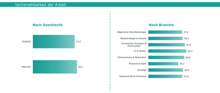 Abb. 1: Vorhersehbarkeit der Arbeit nach Geschlecht und Branche, Grafik: IFBG