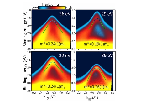 Figure: ARPES data for various photon energies © HZB