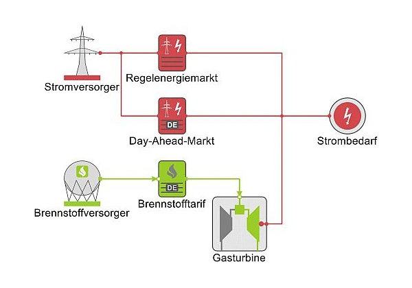 Energiesystemmodell © GFaI