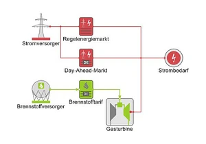 Energiesystemmodell © GFaI