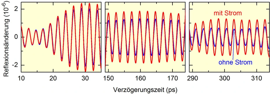 Changes of the sample reflectivity as a function of the delay time after the pump pulse
