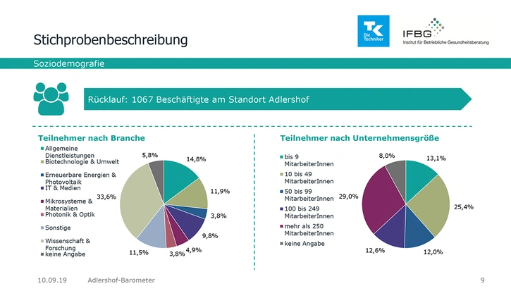 Abb.: Teilnehmer nach Branche und Unternehmensgröße. Grafik: Techniker Krankenkasse