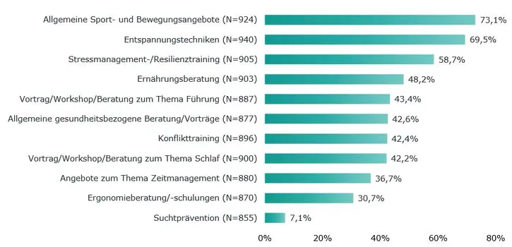 Abb. 1: Teilnahmewünsche Gesundheitsangebote, Grafik: IFBG