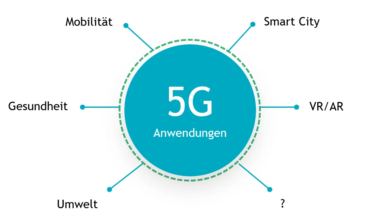 [Translate to English:] 5G: mögliche Anwendungen