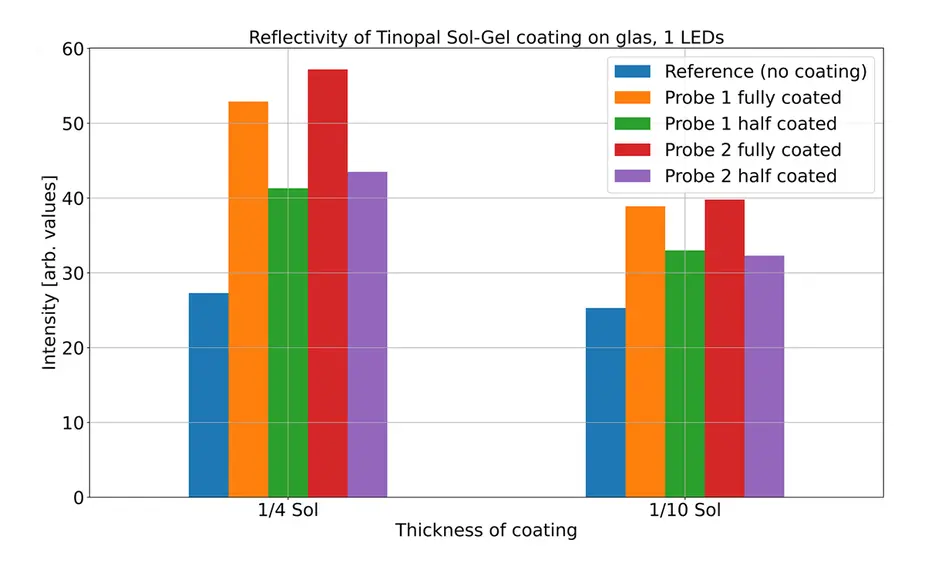 Grafik: Fluoreszenznachweis einer Beschichtung auf Glas © FBH