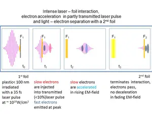 Interaction scheme