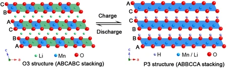The original structure of the material has an ABCABC arrangement of oxygen layers (left) – Due to the Li+H+ exchange during the charging process it degrades to ABBCCA (right).