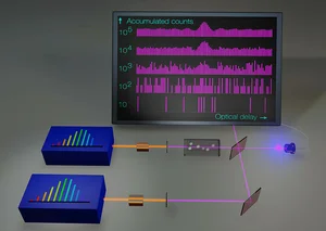 Ultraviolettes photonenzählendes Doppelkamm-Spektrometer