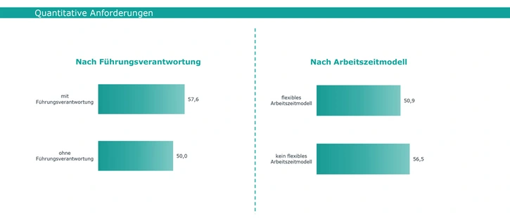 Abb. 6: Quantitative Anforderungen nach Führungsverantwortung und Arbeitszeit, Grafik: IFBG