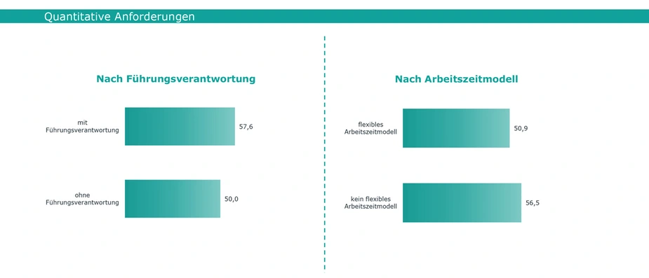 Abb. 6: Quantitative Anforderungen nach Führungsverantwortung und Arbeitszeit, Grafik: IFBG