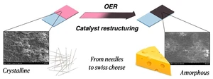 Schematic of the electrochemical restructuring of erythrite © HZB