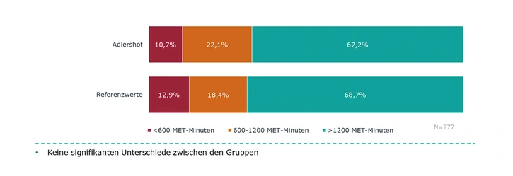 Abb.: Körperliche Aktivität, Grafik: IFBG