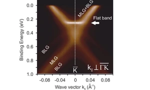 two-layer graphene bandstructure. Credit: HZB