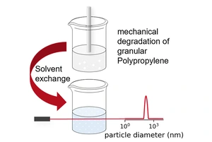 Preparation of nano polypropylene dispersions © BAM, FB 6.5