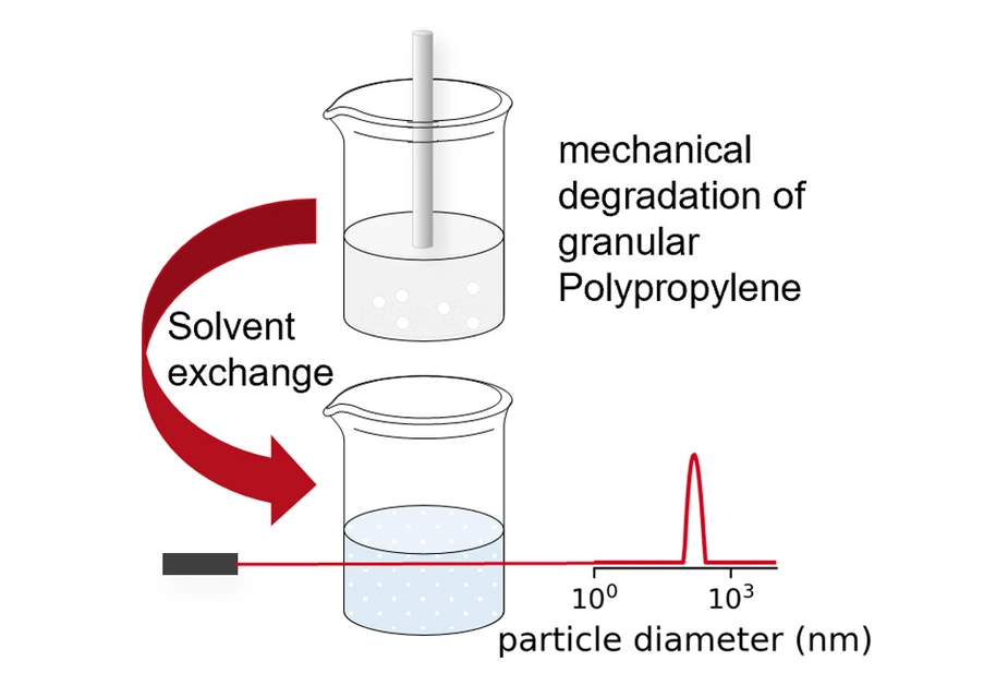 Preparation of nano polypropylene dispersions © BAM, FB 6.5